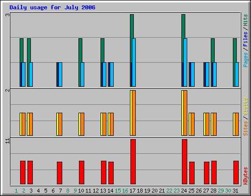 Daily usage for July 2006