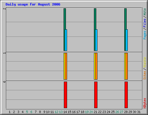 Daily usage for August 2006