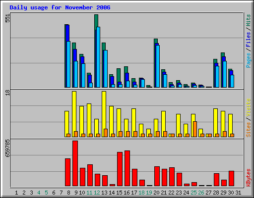 Daily usage for November 2006