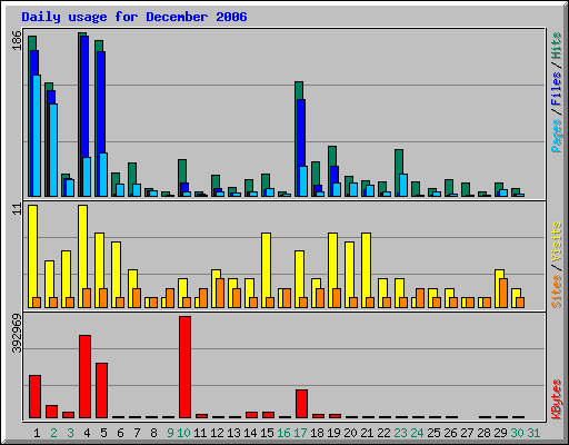 Daily usage for December 2006