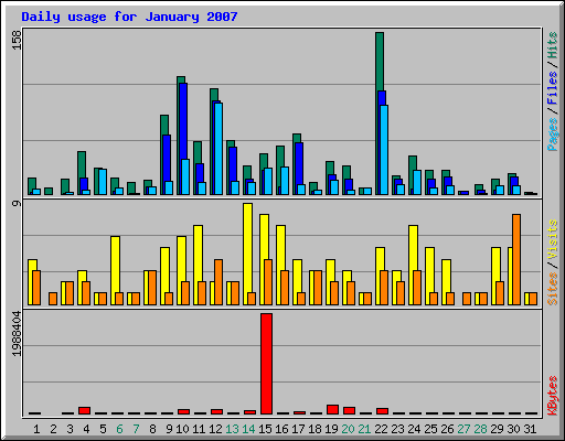 Daily usage for January 2007