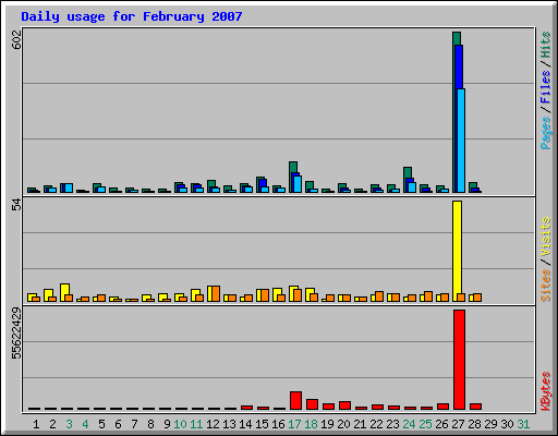 Daily usage for February 2007