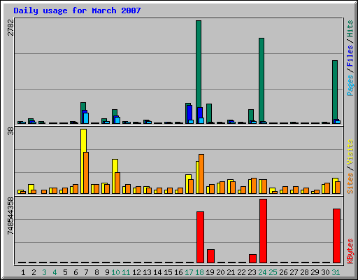 Daily usage for March 2007