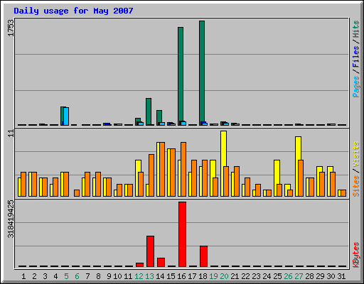 Daily usage for May 2007