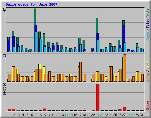 Daily usage for July 2007