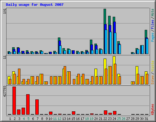 Daily usage for August 2007
