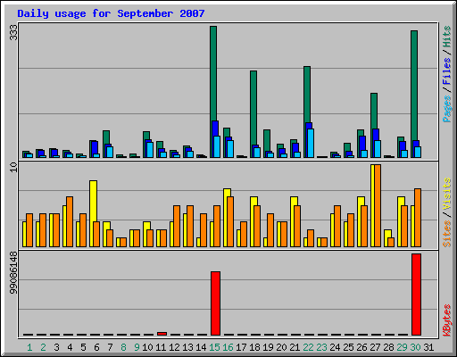Daily usage for September 2007