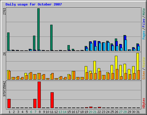 Daily usage for October 2007