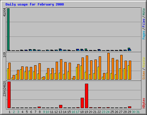 Daily usage for February 2008