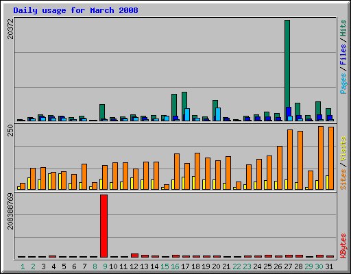 Daily usage for March 2008