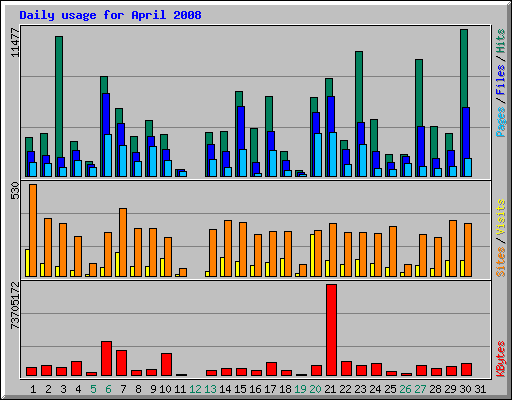 Daily usage for April 2008