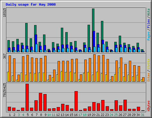 Daily usage for May 2008