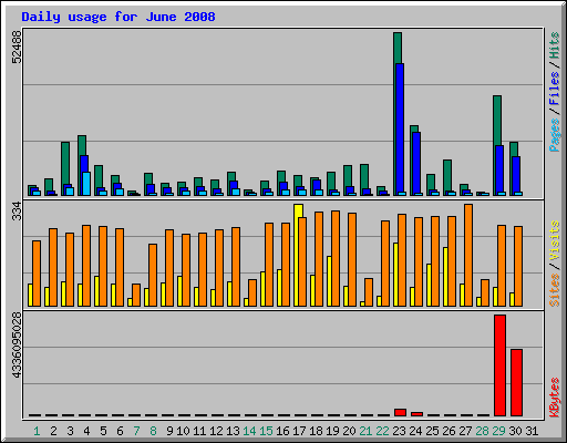 Daily usage for June 2008