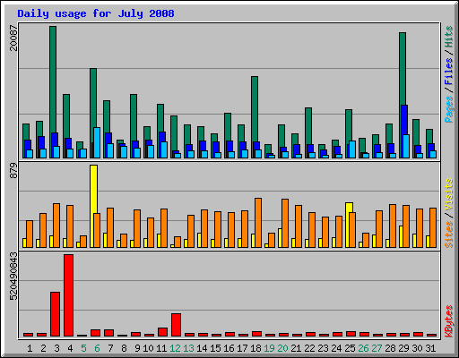 Daily usage for July 2008