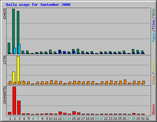 Daily usage for September 2008