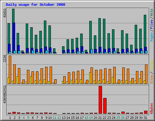 Daily usage for October 2008