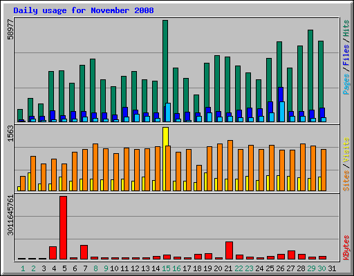 Daily usage for November 2008