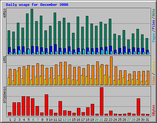 Daily usage for December 2008