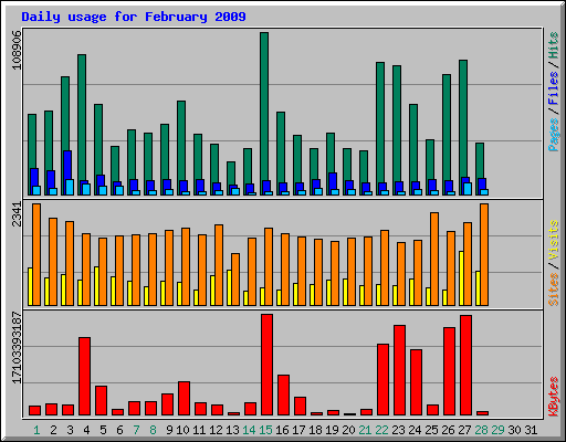 Daily usage for February 2009