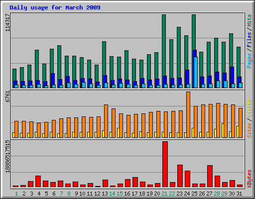 Daily usage for March 2009