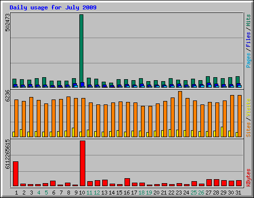 Daily usage for July 2009