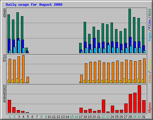 Daily usage for August 2009