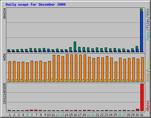 Daily usage for December 2009