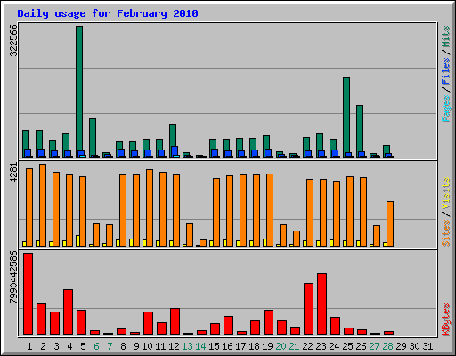 Daily usage for February 2010