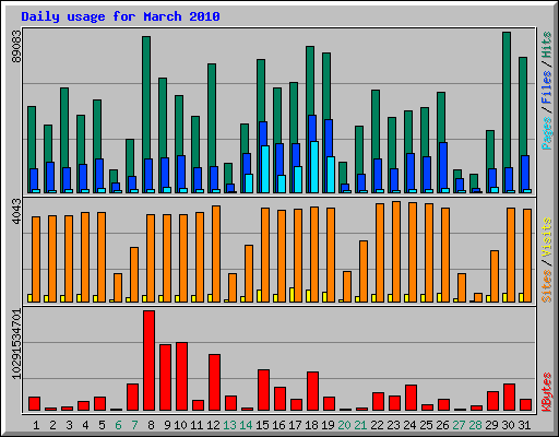 Daily usage for March 2010