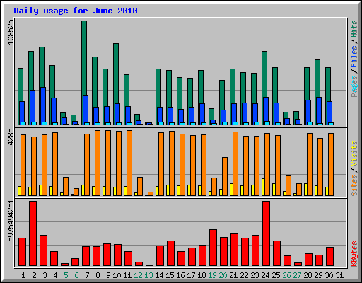 Daily usage for June 2010