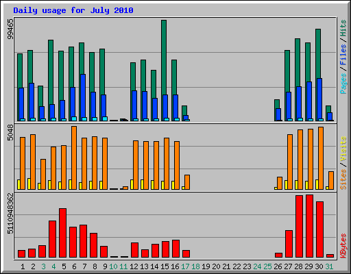 Daily usage for July 2010