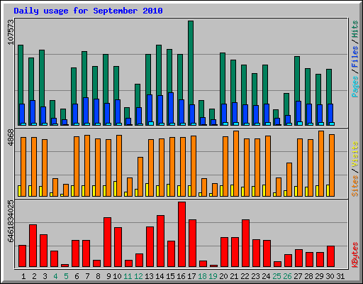 Daily usage for September 2010