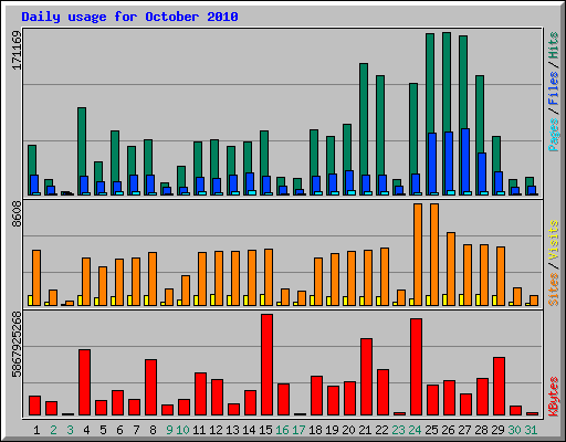 Daily usage for October 2010
