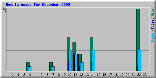 Hourly usage for December 2005