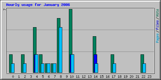 Hourly usage for January 2006