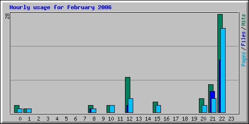 Hourly usage for February 2006