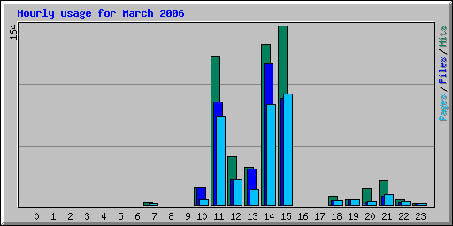 Hourly usage for March 2006