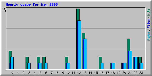 Hourly usage for May 2006