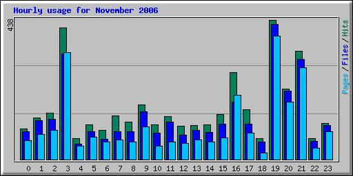 Hourly usage for November 2006