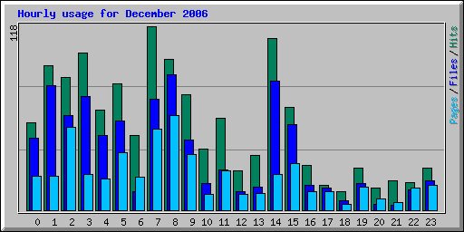 Hourly usage for December 2006