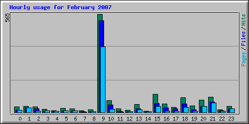 Hourly usage for February 2007