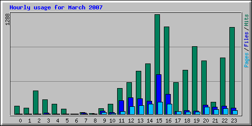 Hourly usage for March 2007