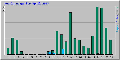 Hourly usage for April 2007