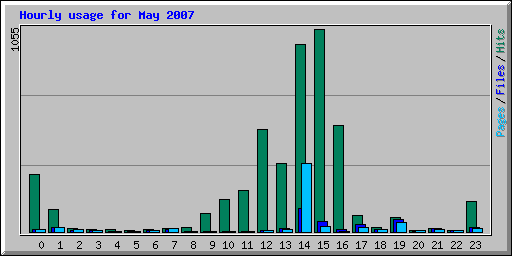 Hourly usage for May 2007