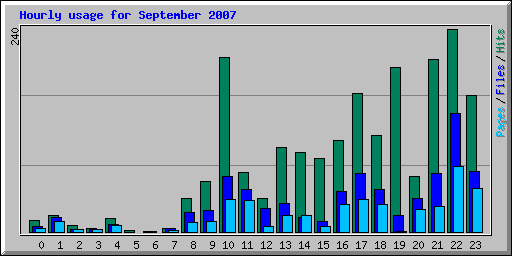 Hourly usage for September 2007