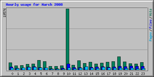 Hourly usage for March 2008