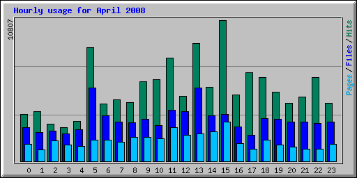 Hourly usage for April 2008