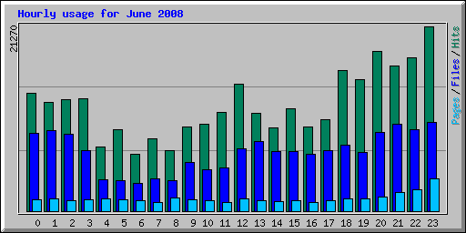 Hourly usage for June 2008