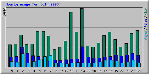 Hourly usage for July 2008