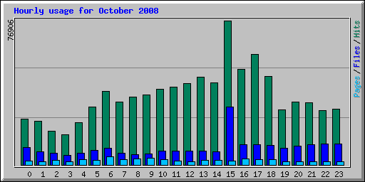 Hourly usage for October 2008
